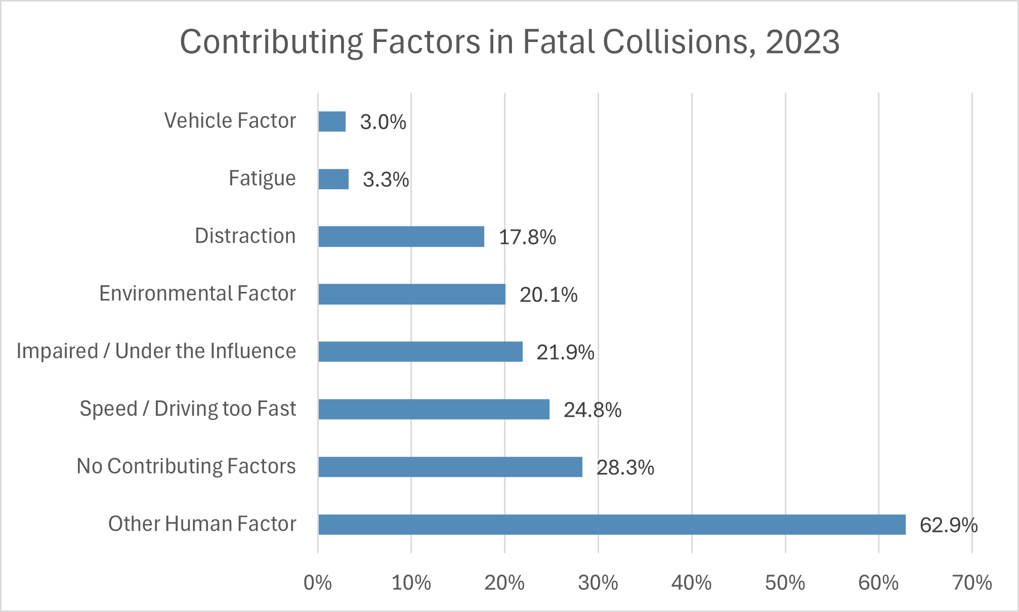 Contributing factors in collisions